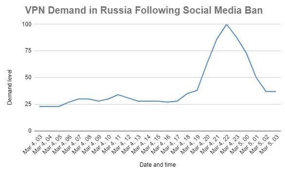 VPN Demand Surge In Russia